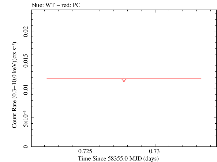 Swift light curve for Observation ID 00088806001