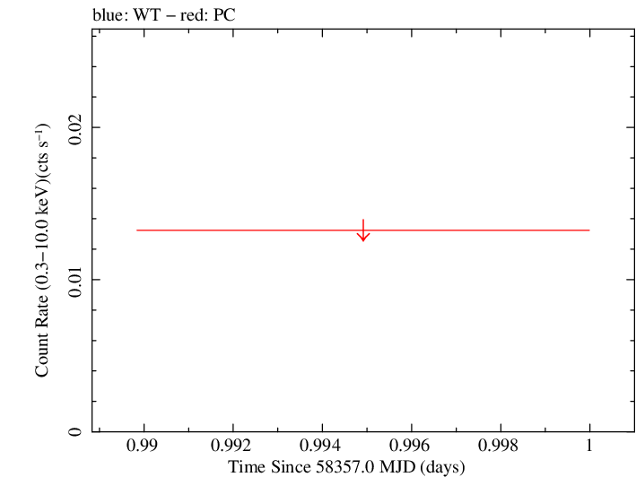 Swift light curve for Observation ID 00088807001