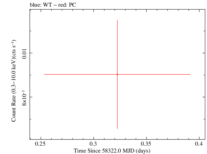 Swift light curve for Observation ID 00094061010
