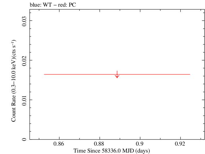 Swift light curve for Observation ID 00094061011