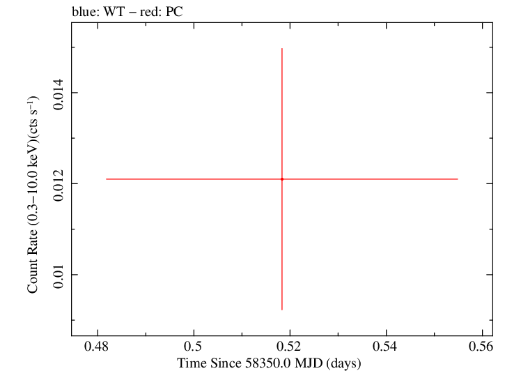 Swift light curve for Observation ID 00094061012
