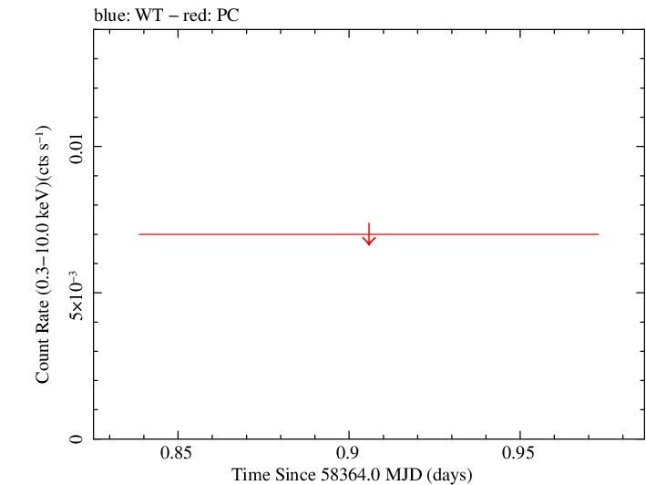 Swift light curve for Observation ID 00094061013