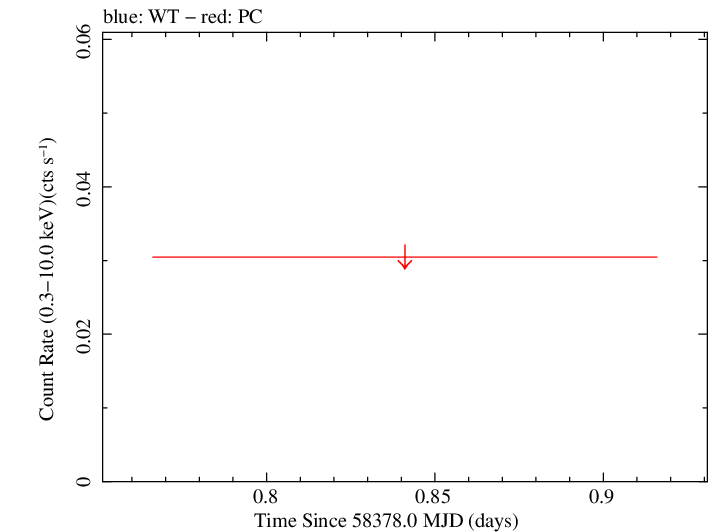 Swift light curve for Observation ID 00094061014