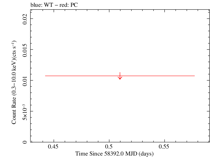 Swift light curve for Observation ID 00094061015