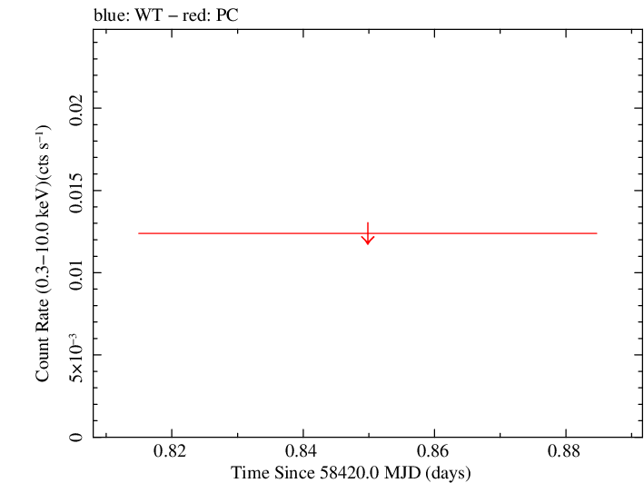 Swift light curve for Observation ID 00094061017