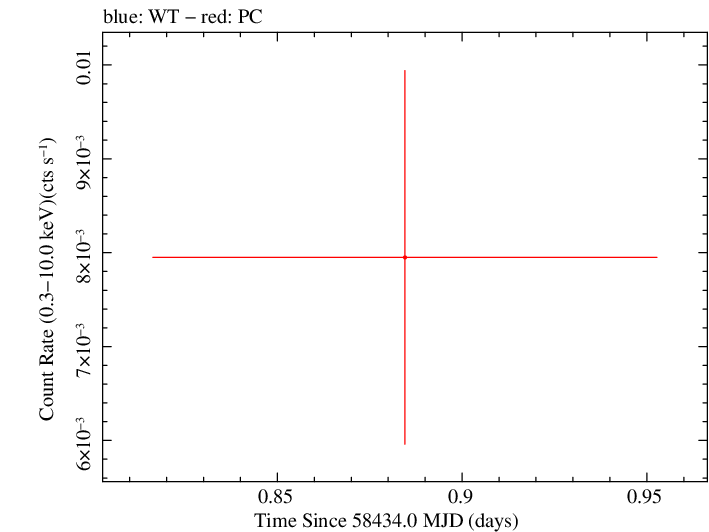 Swift light curve for Observation ID 00094061018