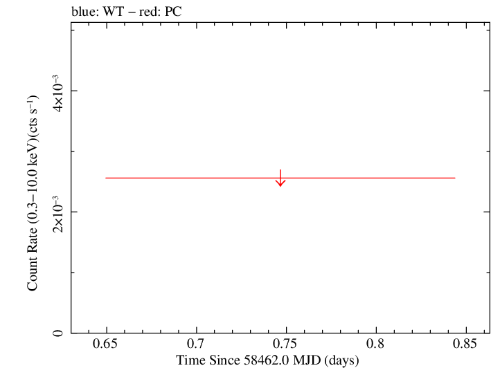 Swift light curve for Observation ID 00094061020