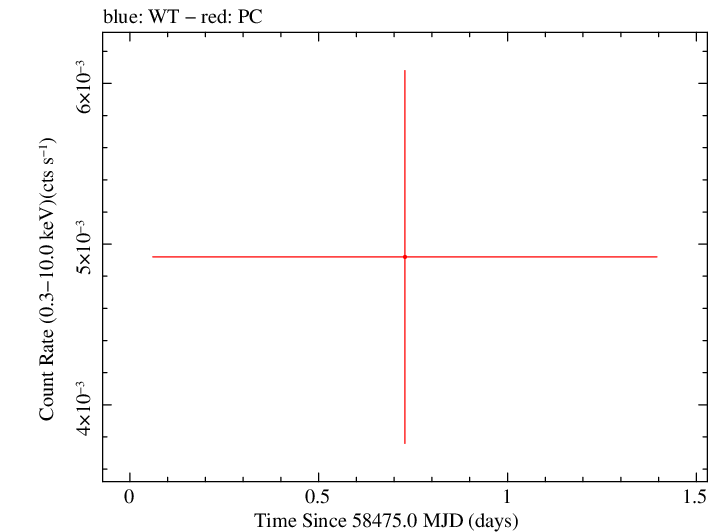 Swift light curve for Observation ID 00094061021