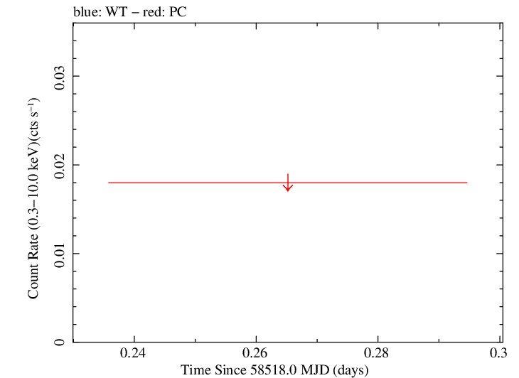 Swift light curve for Observation ID 00094061024
