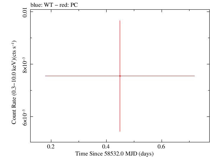 Swift light curve for Observation ID 00094061026