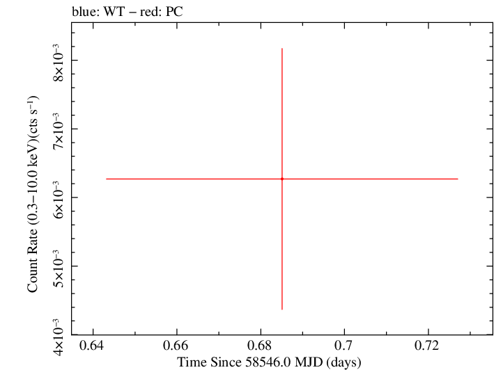 Swift light curve for Observation ID 00094061027