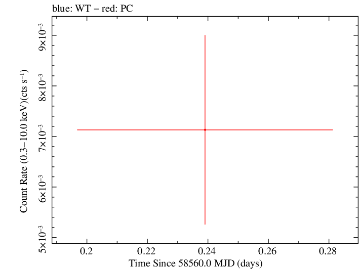 Swift light curve for Observation ID 00094061028
