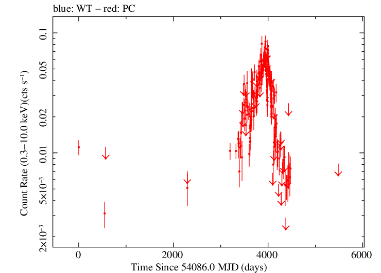 Full Swift log light curve for PSR J2032+4127