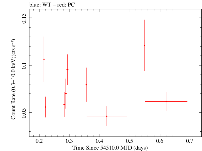 Swift light curve for Observation ID 00031123001