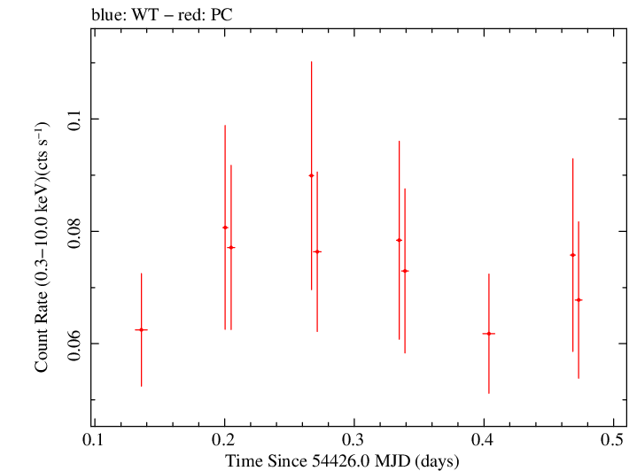 Swift light curve for Observation ID 00036188002