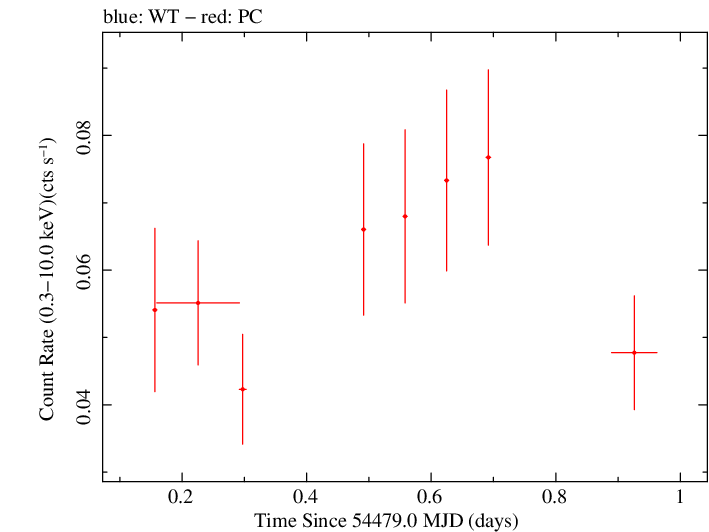 Swift light curve for Observation ID 00036188003