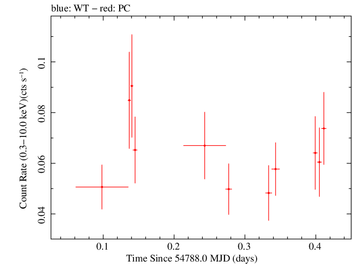 Swift light curve for Observation ID 00036188004