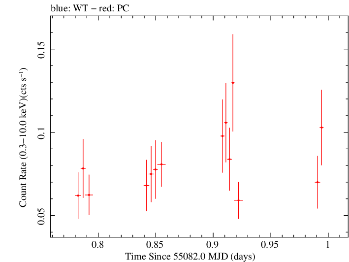 Swift light curve for Observation ID 00036188005
