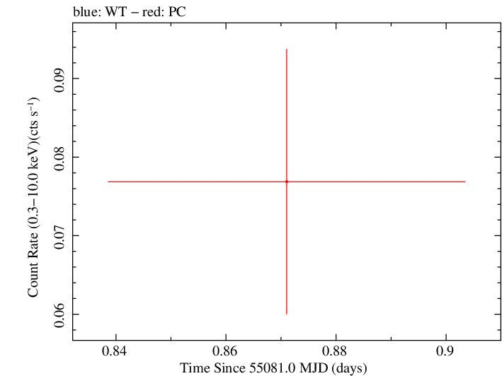 Swift light curve for Observation ID 00036188006