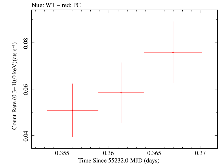 Swift light curve for Observation ID 00036188008