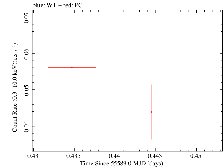 Swift light curve for Observation ID 00036188009