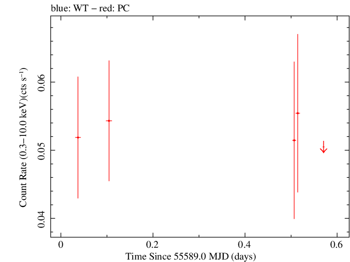 Swift light curve for Observation ID 00036188010