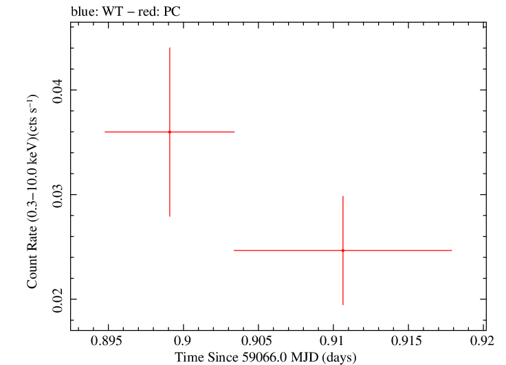 Swift light curve for Observation ID 00036188011