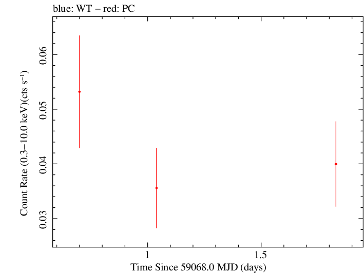 Swift light curve for Observation ID 00036188012