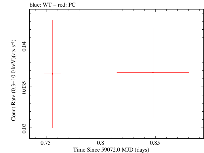 Swift light curve for Observation ID 00036188013