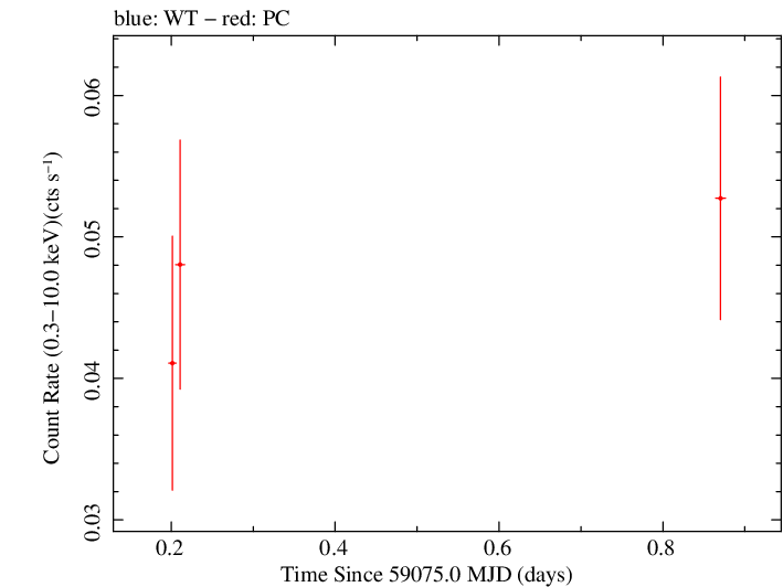 Swift light curve for Observation ID 00036188014