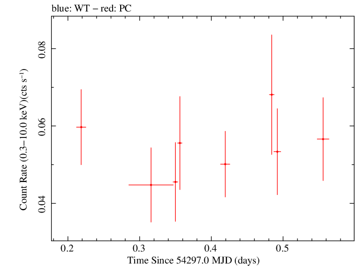 Swift light curve for Observation ID 00036759001