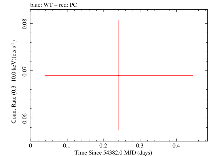 Swift light curve for Observation ID 00036759002