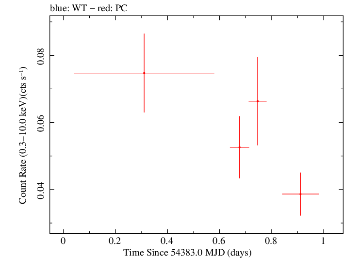 Swift light curve for Observation ID 00036759003