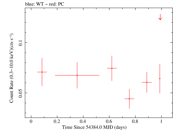 Swift light curve for Observation ID 00036759004