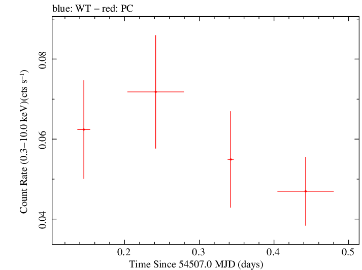Swift light curve for Observation ID 00036759005
