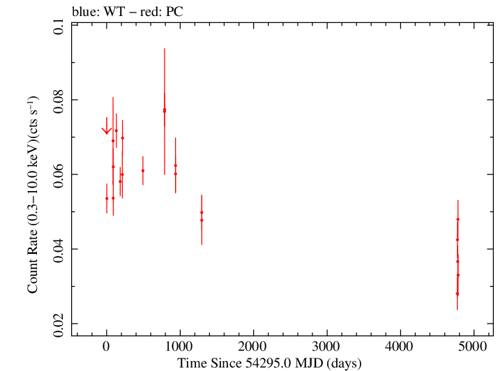 Full Swift light curve for QSO B0133+47