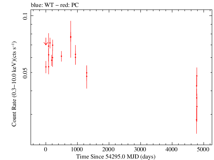 Full Swift log light curve for QSO B0133+47