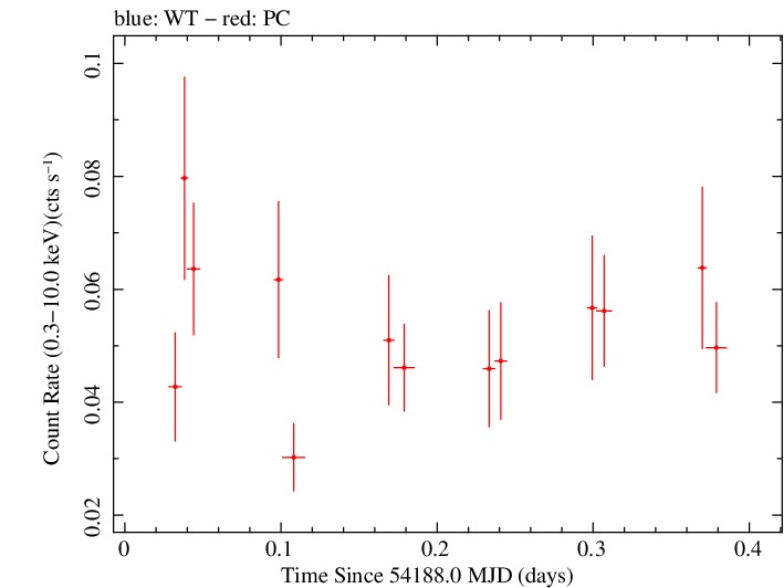 Swift light curve for Observation ID 00036236002