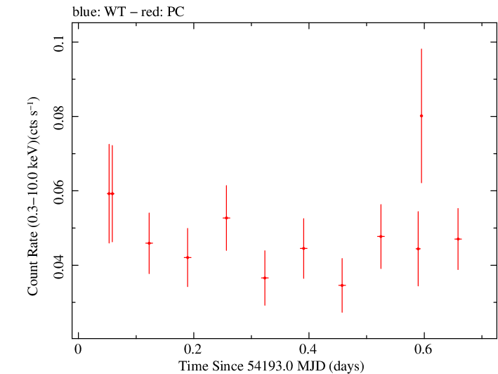 Swift light curve for Observation ID 00036236003