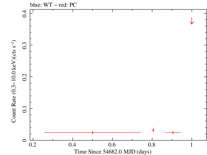 Swift light curve for Observation ID 00036236004