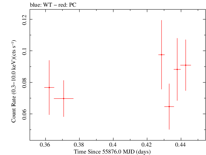 Swift light curve for Observation ID 00036236007