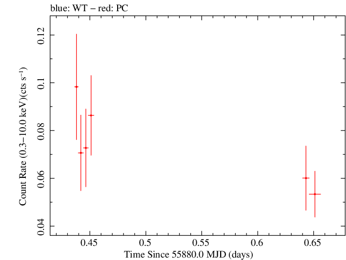 Swift light curve for Observation ID 00036236008