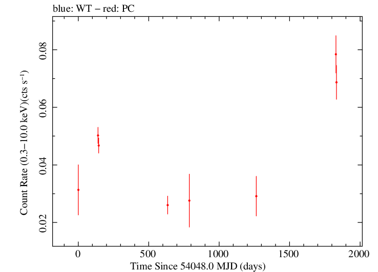 Full Swift light curve for QSO B0529+075