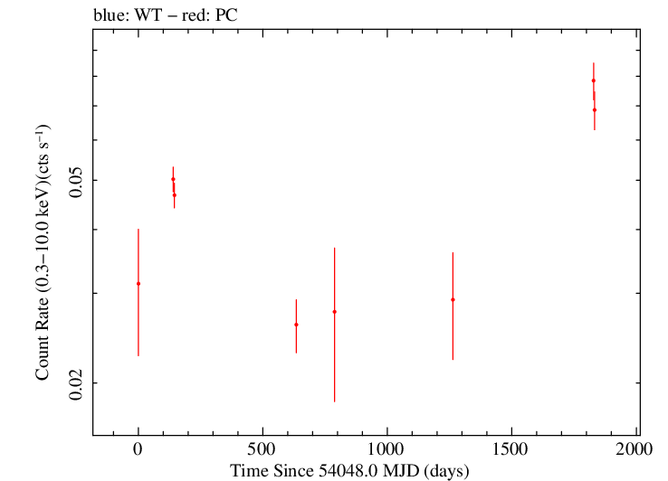 Full Swift log light curve for QSO B0529+075
