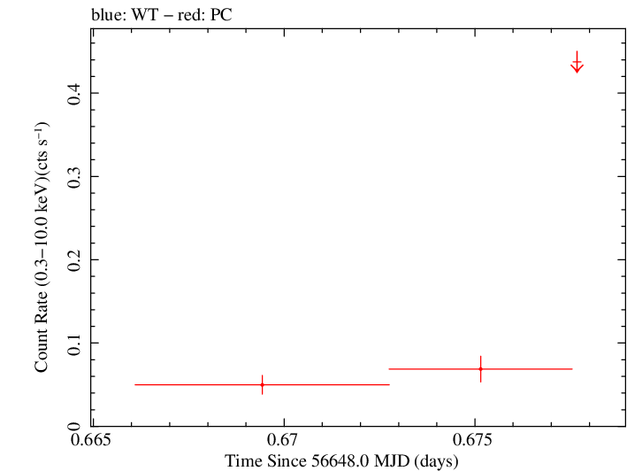 Swift light curve for Observation ID 00036375085