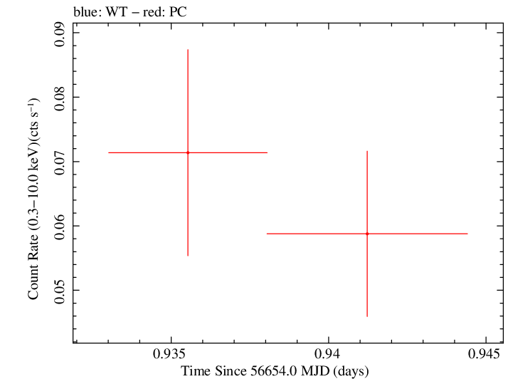 Swift light curve for Observation ID 00036375086