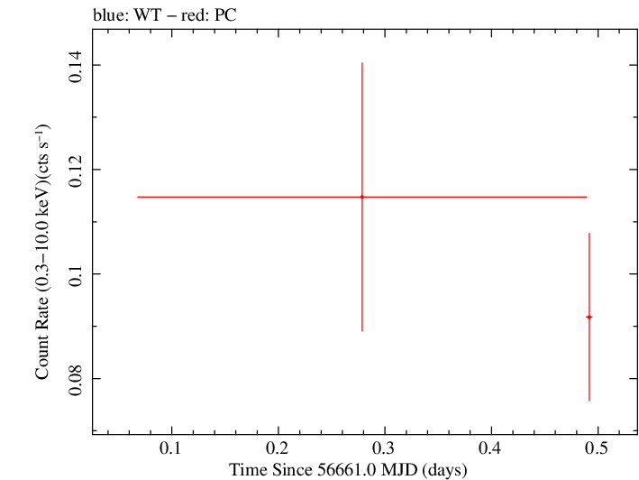 Swift light curve for Observation ID 00036375087