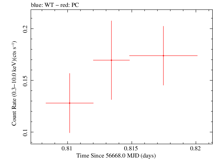 Swift light curve for Observation ID 00036375088