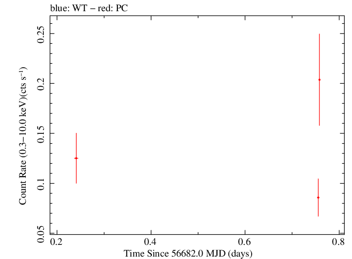 Swift light curve for Observation ID 00036375089