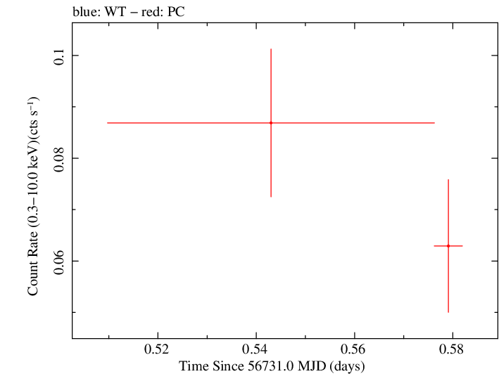 Swift light curve for Observation ID 00036375092